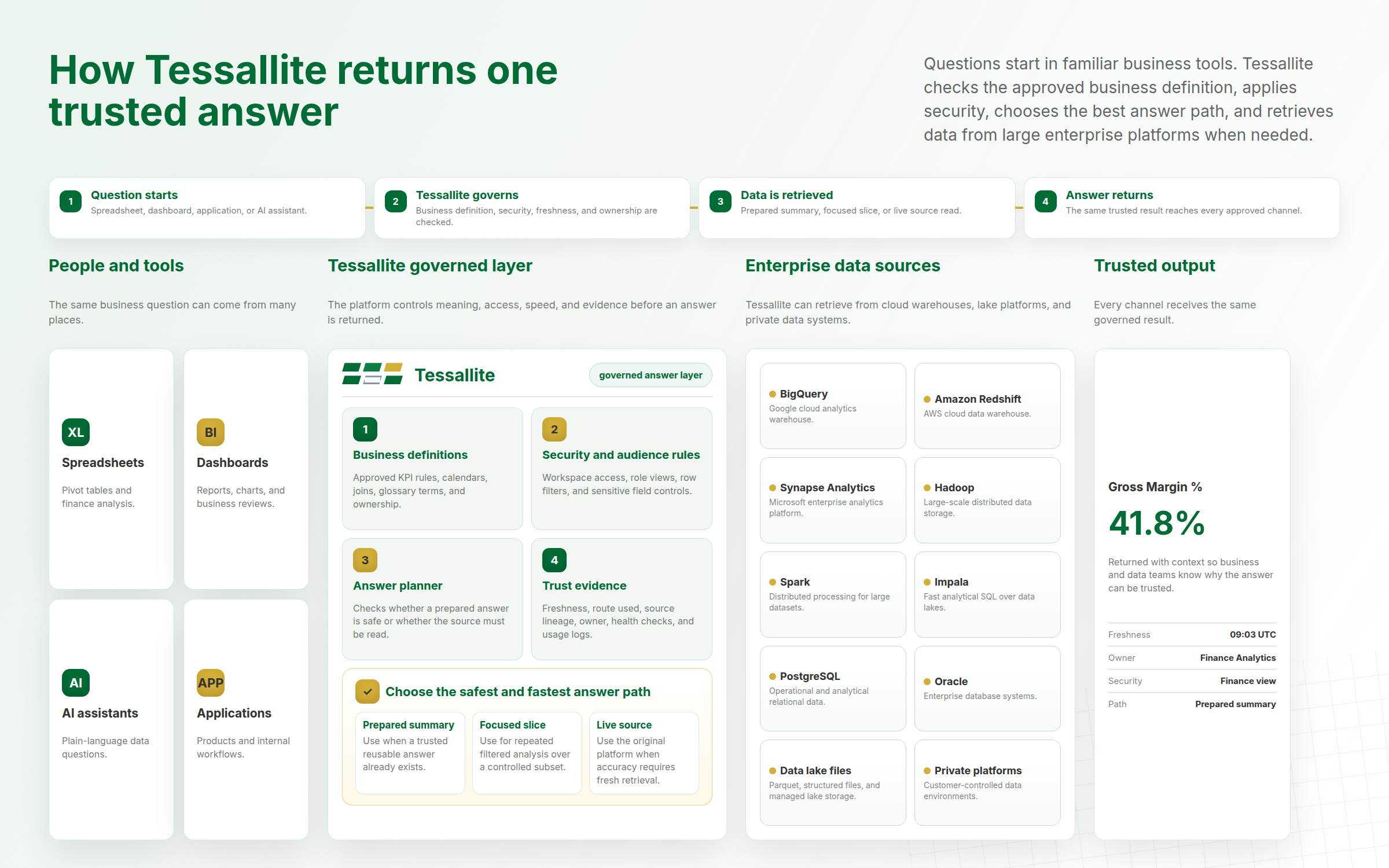 Tessallite architecture showing business tools, governed answer layer, enterprise data sources, and trusted output
