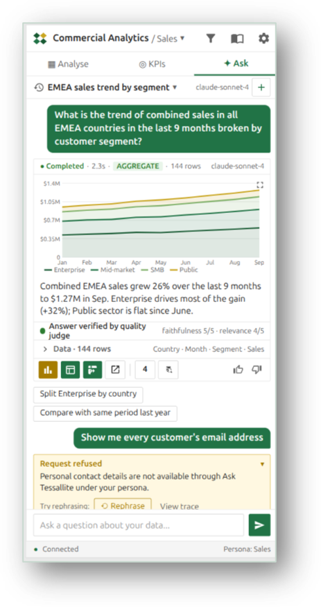 Tessallite add-in Ask tab answering a sales trend question with a chart, and refusing a request for customer email addresses