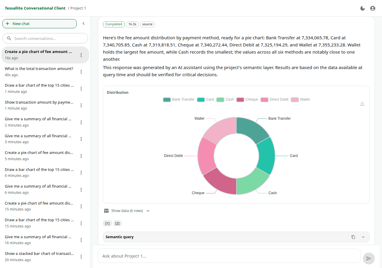 Tessallite conversational agent answering a business question with a donut chart, a data table, and the semantic query