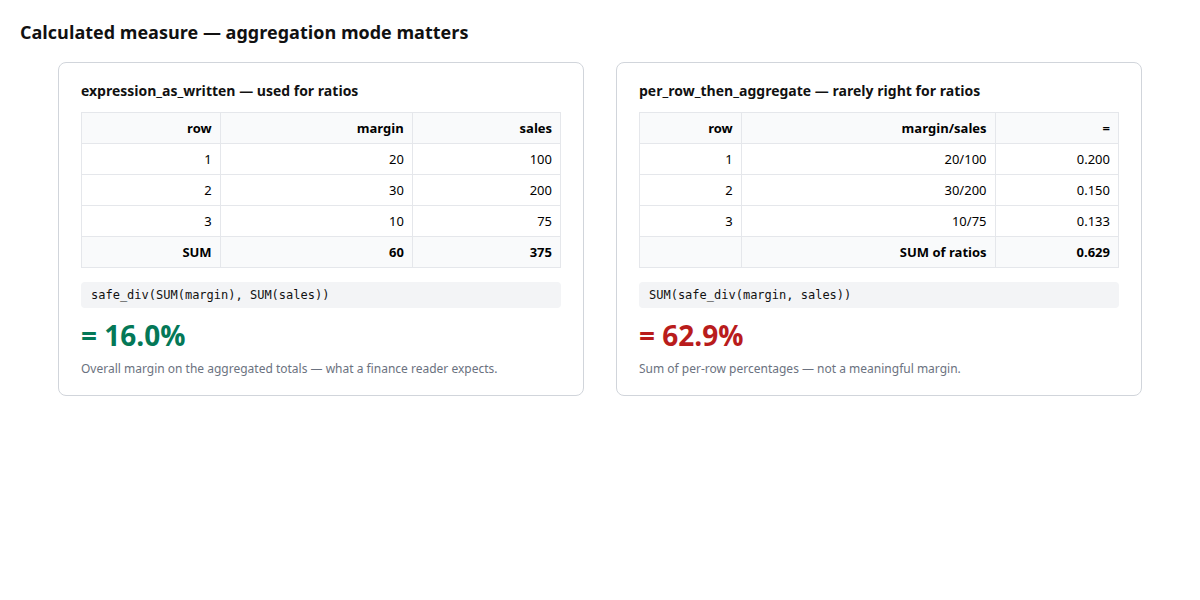 A two-panel diagram showing the same three rows of data producing 16% under expression_as_written and 62.9% under per_row_then_aggregate.