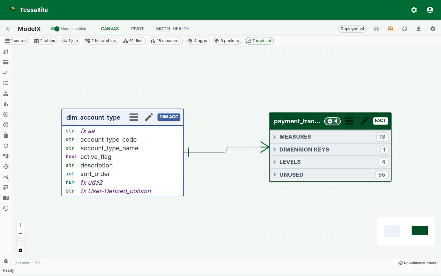 The full Model Canvas showing a star schema with a fact node at centre, four surrounding dimensions, inline hierarchy overlay on the date node, aggregate and pocket chips on the fact, a minimap, and a status bar.