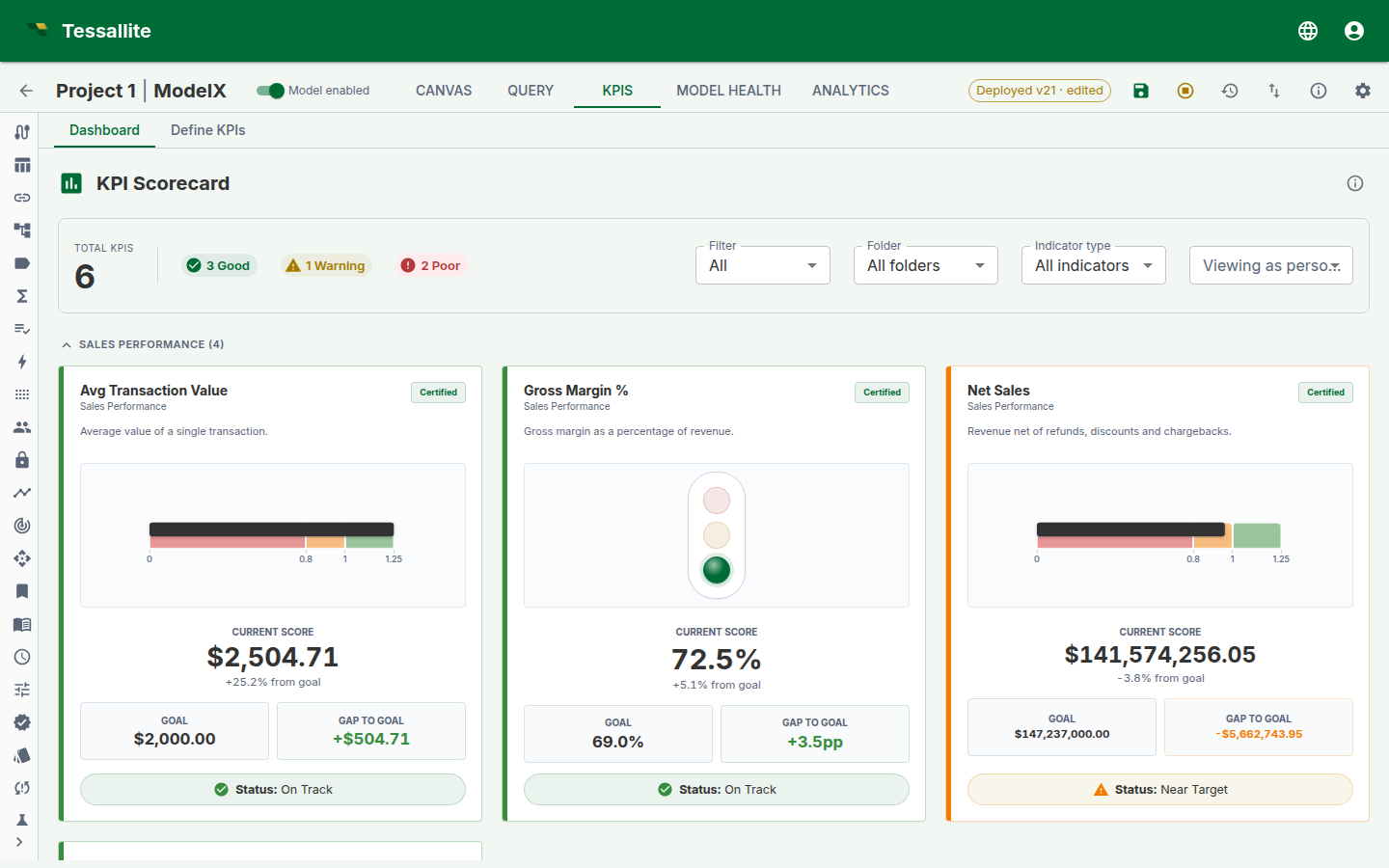 The KPI Scorecard for the acme demo ModelX. The summary bar reads 6 total KPIs — 3 Good, 1 Warning, 2 Poor. The Sales Performance folder shows Avg Transaction Value (bullet chart, $2,504.71, On Track), Gross Margin % (72.5%, On Track), and Net Sales (bullet chart, $141.5M, Near Target), each with a value, goal, gap-to-goal, and status badge.
