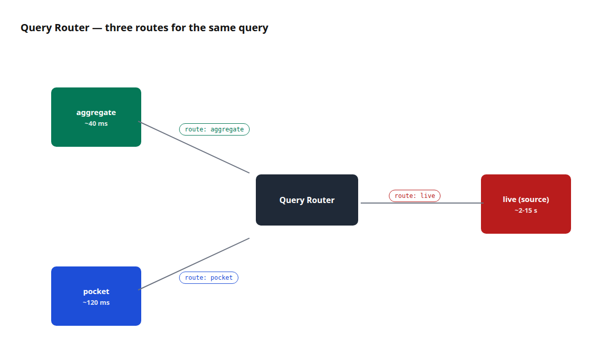 A three-path diagram showing a query entering the Query Router and leaving via aggregate (41 ms), pocket (62 ms), or live-source (1 840 ms), each with its colour-coded Route badge.